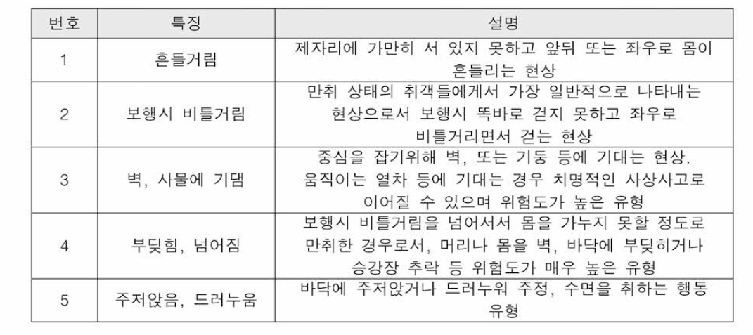 고위험 취객의 주요 행동패턴 유형