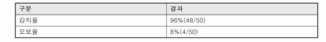 화염검출 알고리즘 성능테스트 결과표