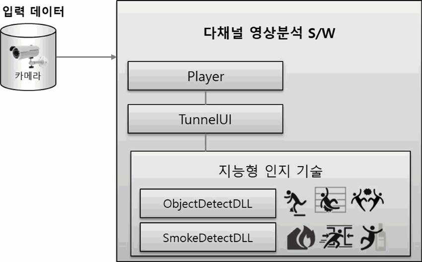 지능형 인지 기술 연계 구성도