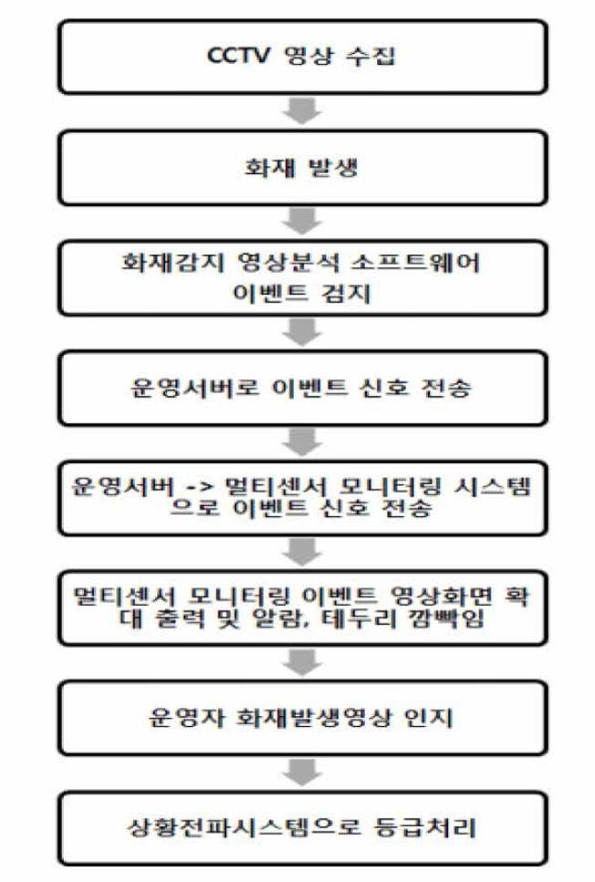 화재감지 시스템 순서도