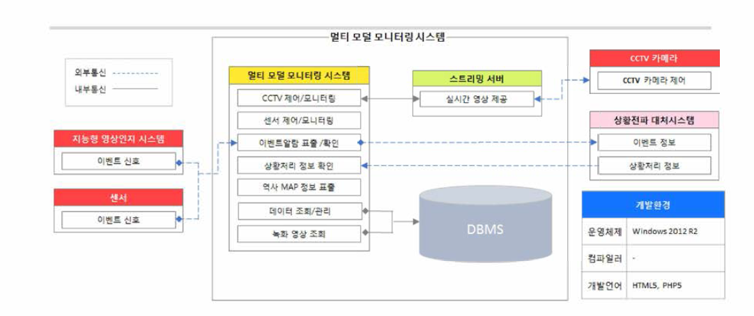 소프트웨어 구성도