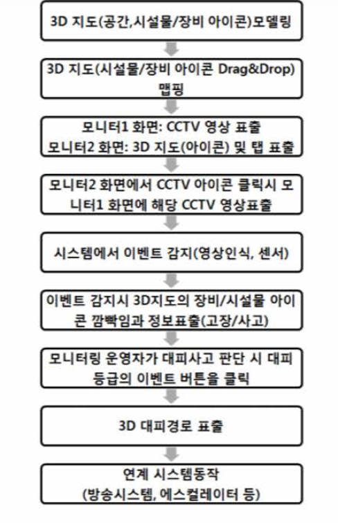 3D 지도 동작 순서도