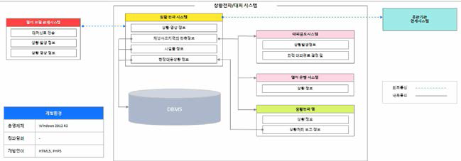 상황전파 시스템 소프트웨어 구성도