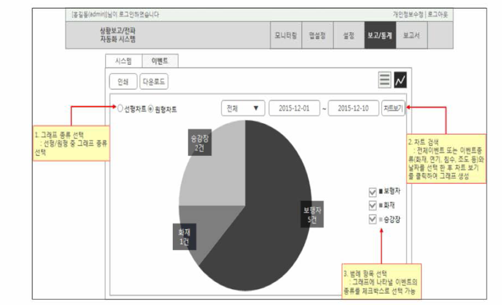 Web기반 상황전파 시스템 이벤트 보고/통계(원그래프형) 화면 디자인 (프로토타입)