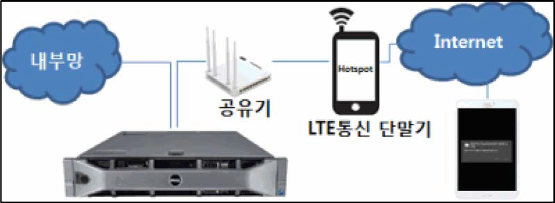 앱 기반 상황전파 시스템 테스트용 망 구성도-김제역