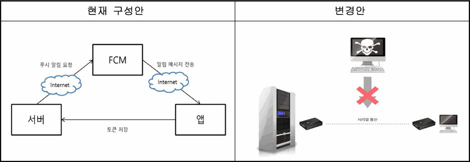 FCM 서비스를 위한 네트워크망 확충안