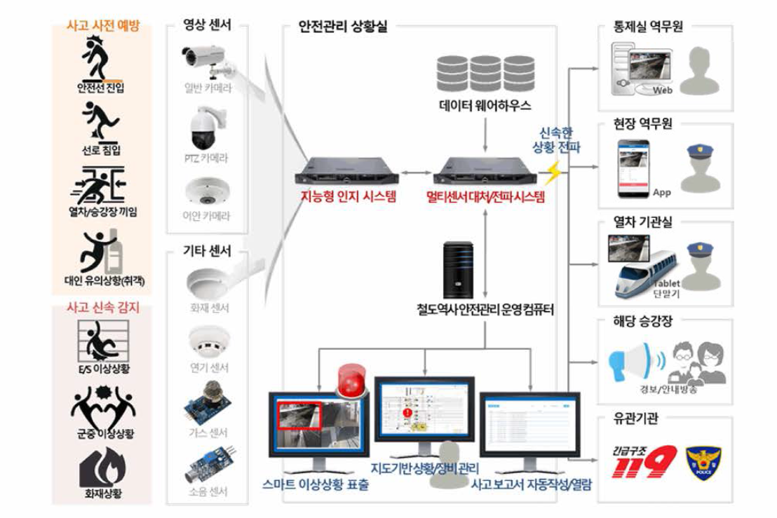 본 과제의 지능형 안전관리 자동화 시스템 (구조도)