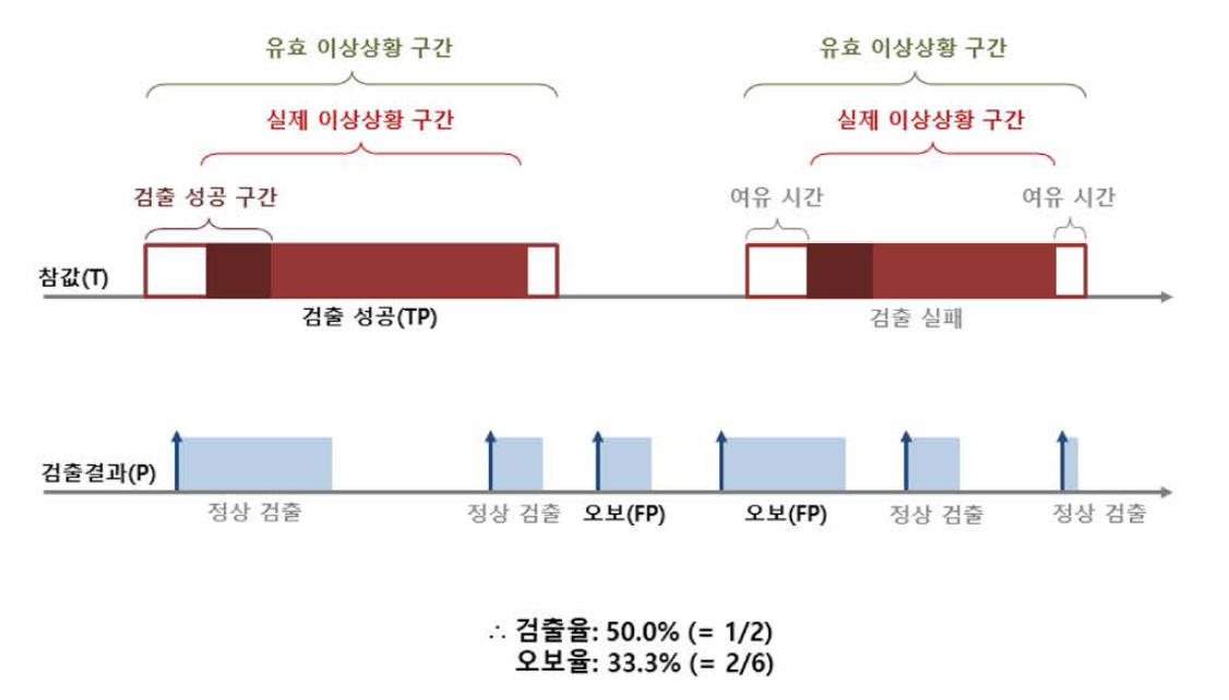 이상상황 정상 검출 및 오보 예제