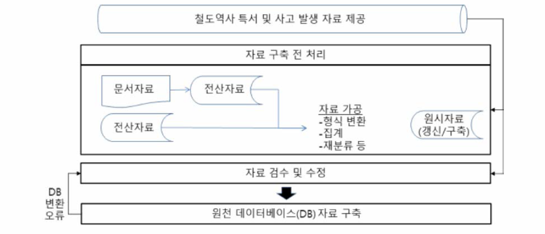 DB 구축 및 관리 체계