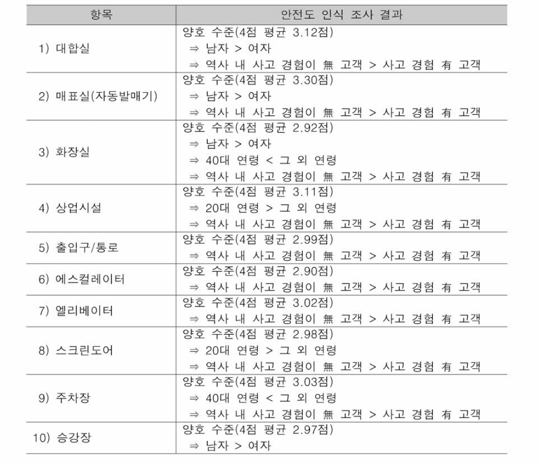 철도역사 시설별 안전도에 대한 인식