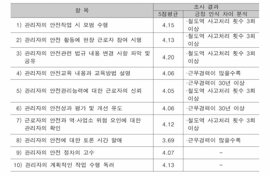 역•사업소 관리자의 안전의식 및 태도에 대한 평가