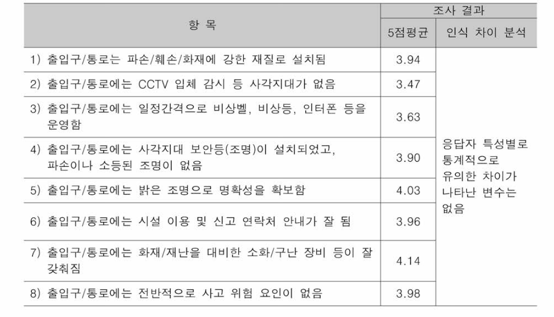 출입구 및 통로의 위험요인에 대한 인식 조사