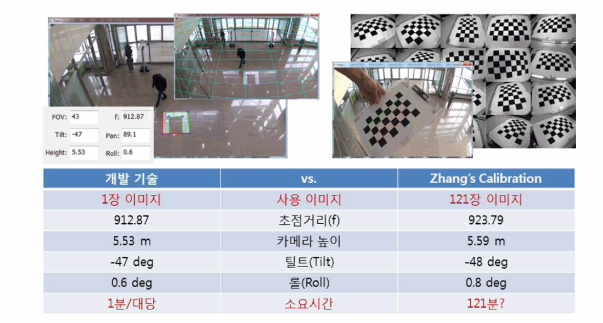 기존 방법(다수 영상)과 개발 기술(단일 영상) 캘리브레이션 성능 비교