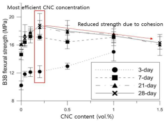 B3B(ball-three-ball) bending strength according to CNC