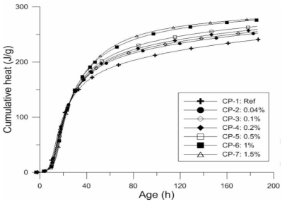 The cumulative calorific value of CNC cement paste for 200 hours according to the CNC concentration