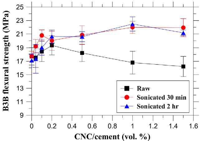 28-day B3B flexural strengths for the cement pastes with raw and sonicated CNCs. (Cao et al. 2016 The Relationship Between Cellulose Nano Crystal Dispersion and Strength)