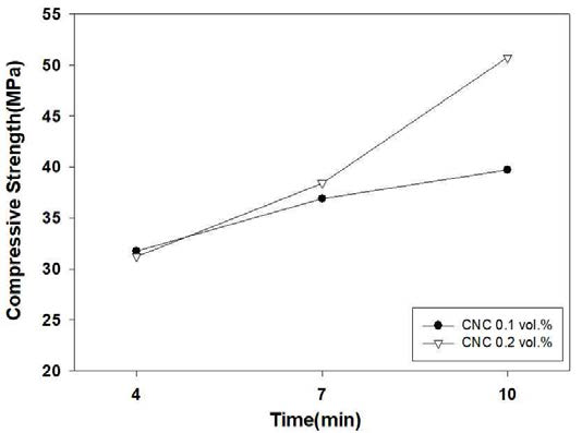 Evaluation of mean compressive strength according to CNC concentration