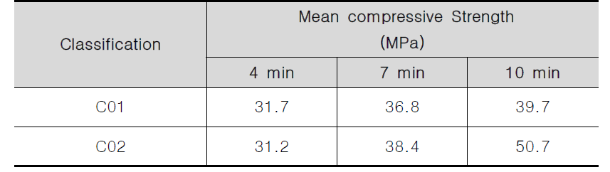 Compressive strength value according to CNC concentration