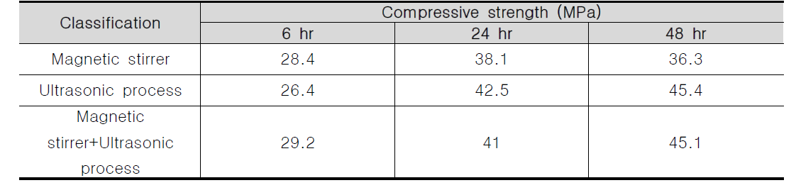 Compressive strength value according to dispersion method and steam curing time