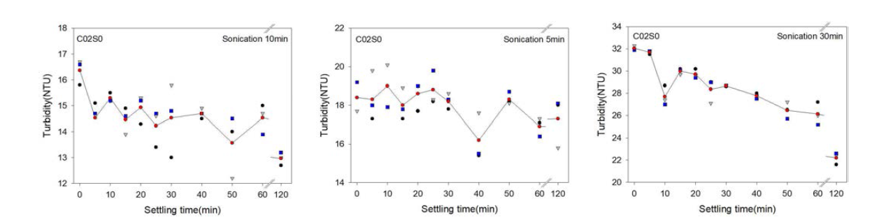 CNC 0.2 vol.%, Evaluation of dispersion retention according to dispersion time