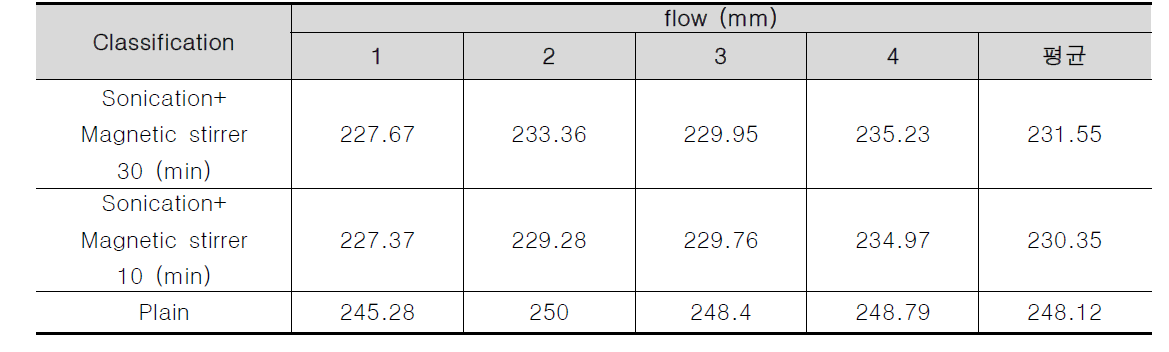 The results of flow test