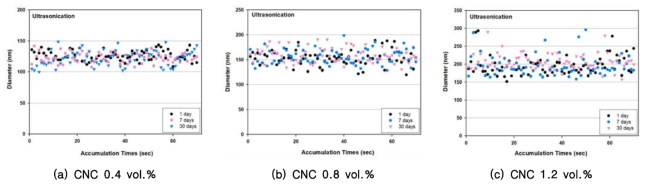 Evaluation of Ultrasonic Dispersion Method Dispersibility and Dispersion Retention