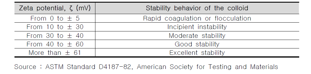 Index of evaluation of dispersion stability according to zeta potential value