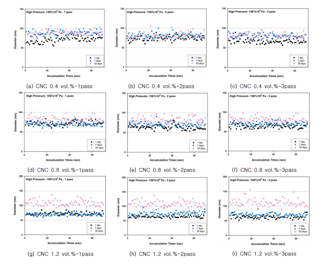 Evaluation of High Pressure Method Dispersibility and Dispersion Retention