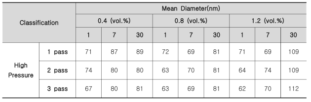 Mean diameter and dispersion retention according to High pressure dispersion method