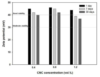 Ultrasonication Dispersed Zeta potential Analysis