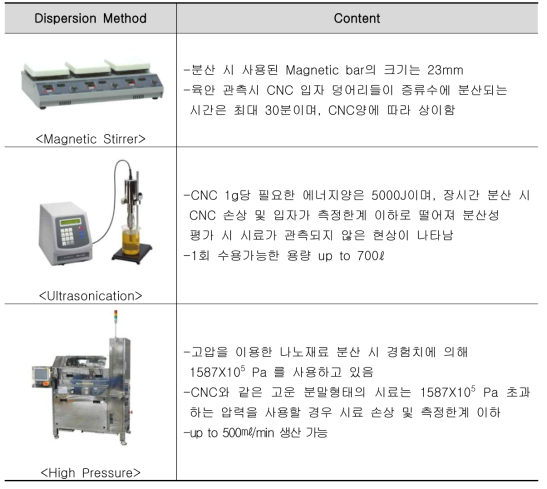 Specification according to dispersion method