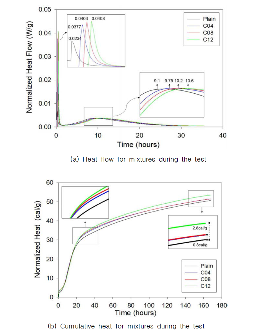 The results of Isothermal Conduction Calorimetry Analysis