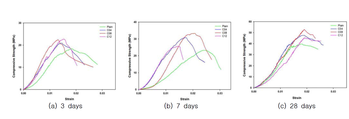 Stress-strain curves of compression tests according to age