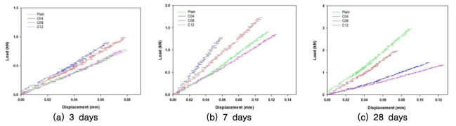 Load-displacement curves of flexure tests according to age