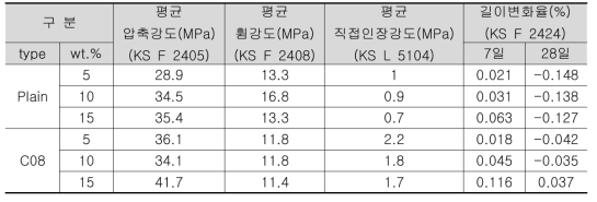 Evaluation of characteristics of CNC cement composites