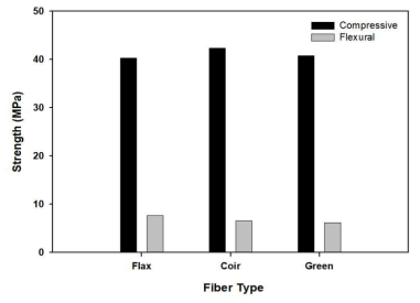 Strength test results according to fiber type
