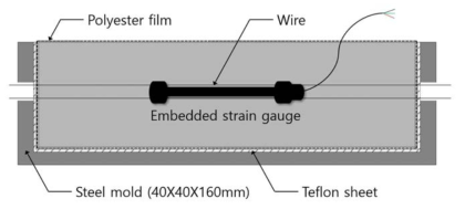 Embedded strain gauge detail