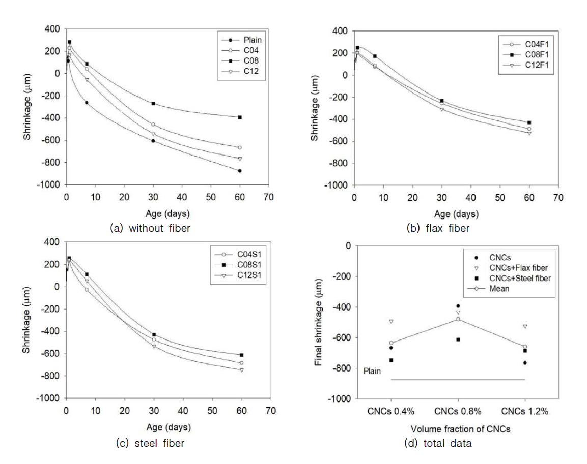 shrinkage curves