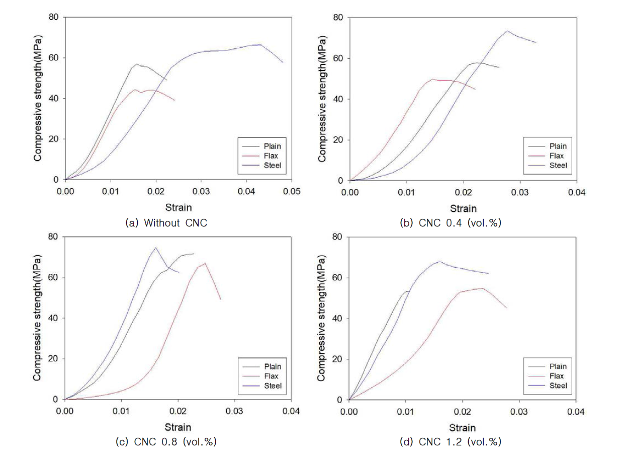 Stress-strain curves of compression tests according to fiber type