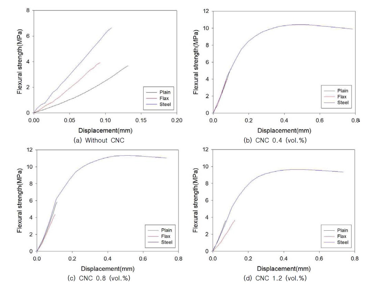Stress-displacement curves of flexural tests according to fiber type