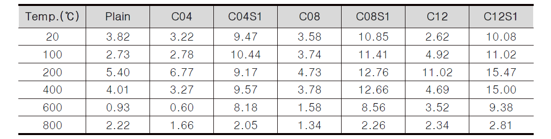 Maximum strength of flexure test (Unit: MPa)