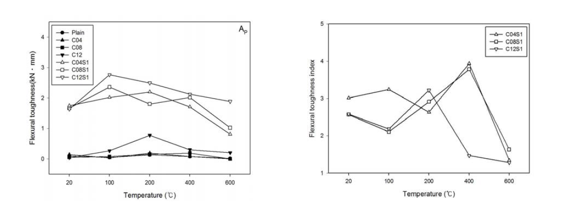 Flexural toughness (Ap) & index