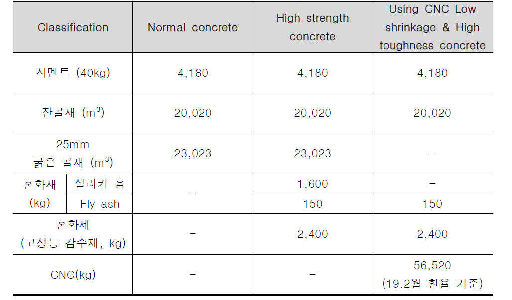 Unit price by material (단위: 원)