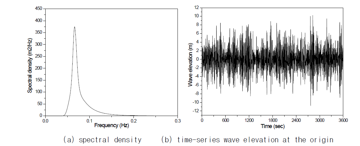 고려된 불규칙파랑모델 (Hs=11.32m, Tp=15.1sec, γ=3.3, JONSWAP wave spectrum)