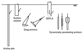 Various types of anchor