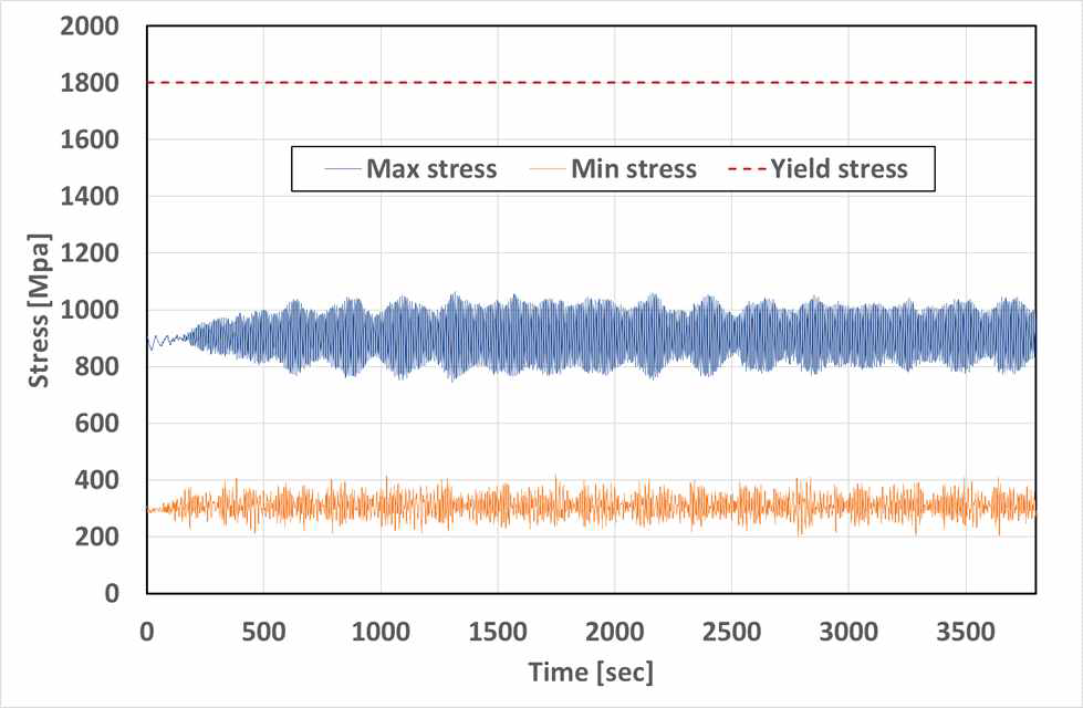 Time series stress of min and max stress cable