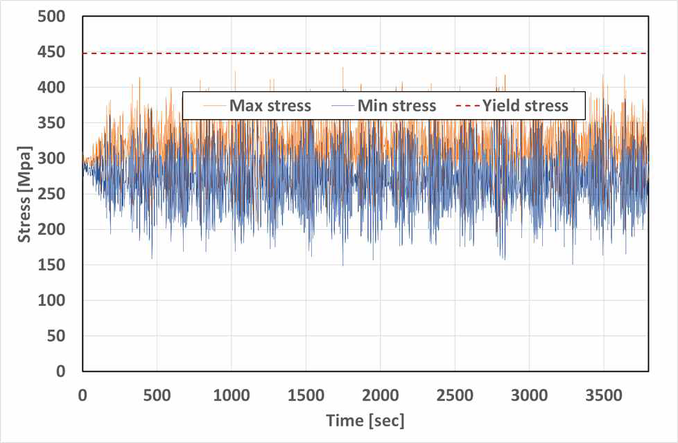Time series stress of min and max stress tendon