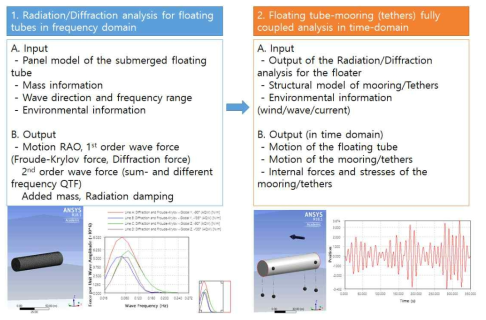 Floating hull-Mooring Coupled Interactive Analysis
