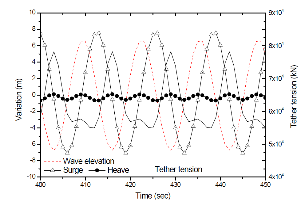 DT 해석을 통한 시간영역 수중 구조물 동적 반응결과 (파랑 주기 = 13.0초, 파고 = 13.455 m)