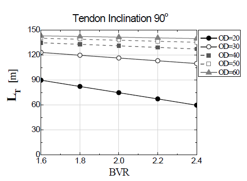 Tendon length by BVR